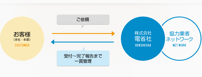 スピーディー対応・一貫管理体制